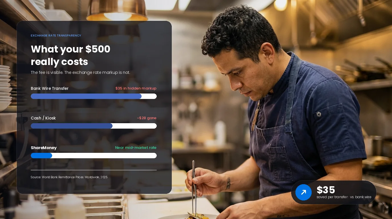 Best exchange rate when sending money from the USA — comparison chart showing ShareMoney saves $35 per transfer vs bank wire